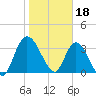 Mink Creek tide chart for Wednesday, January 18, 2023