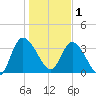 Mink Creek tide chart for Sunday, January 1, 2023