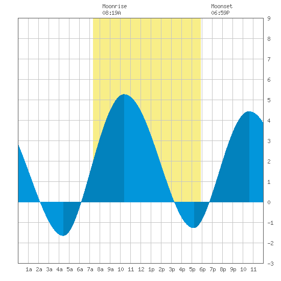 Mink Creek tide chart for Sunday, January 22, 2023