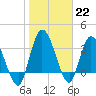 Mink Creek tide chart for Sunday, January 22, 2023