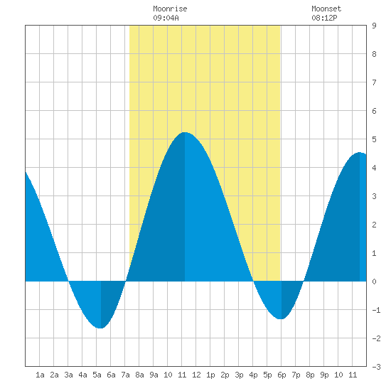 Mink Creek tide chart for Monday, January 23, 2023