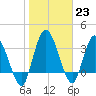 Mink Creek tide chart for Monday, January 23, 2023
