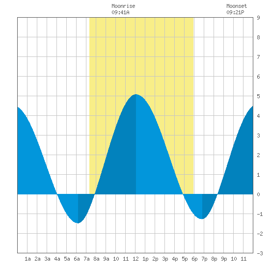Mink Creek tide chart for Tuesday, January 24, 2023