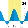 Mink Creek tide chart for Tuesday, January 24, 2023