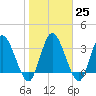 Mink Creek tide chart for Wednesday, January 25, 2023