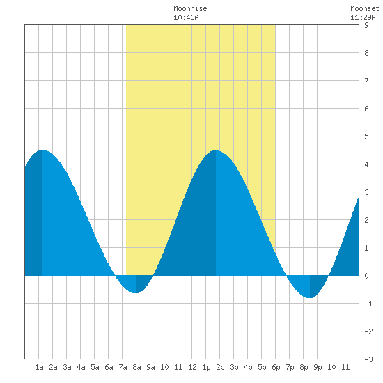 Mink Creek tide chart for Thursday, January 26, 2023