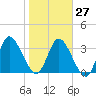 Mink Creek tide chart for Friday, January 27, 2023