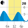 Mink Creek tide chart for Saturday, January 28, 2023