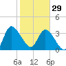 Mink Creek tide chart for Sunday, January 29, 2023