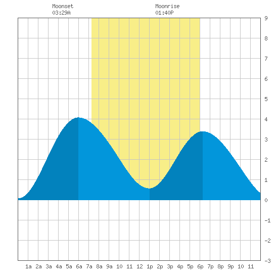 Mink Creek tide chart for Tuesday, January 31, 2023