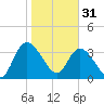 Mink Creek tide chart for Tuesday, January 31, 2023