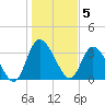 Mink Creek tide chart for Thursday, January 5, 2023