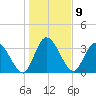 Mink Creek tide chart for Monday, January 9, 2023