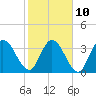 Mink Creek tide chart for Friday, February 10, 2023
