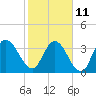 Mink Creek tide chart for Saturday, February 11, 2023