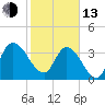 Mink Creek tide chart for Monday, February 13, 2023