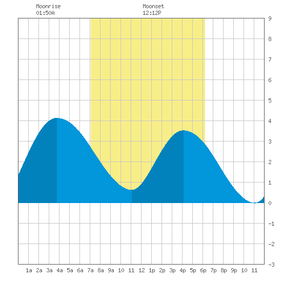 Mink Creek tide chart for Tuesday, February 14, 2023