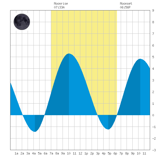 Mink Creek tide chart for Monday, February 20, 2023