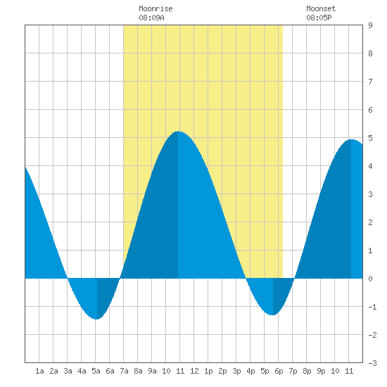 Mink Creek tide chart for Tuesday, February 21, 2023