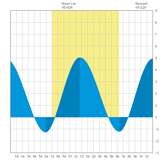 Mink Creek tide chart for Wednesday, February 22, 2023
