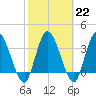 Mink Creek tide chart for Wednesday, February 22, 2023
