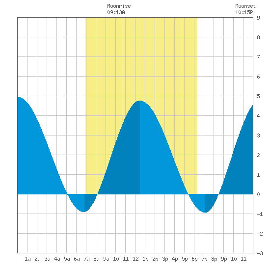 Mink Creek tide chart for Thursday, February 23, 2023