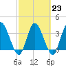 Mink Creek tide chart for Thursday, February 23, 2023