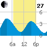 Mink Creek tide chart for Monday, February 27, 2023