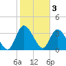 Mink Creek tide chart for Friday, February 3, 2023