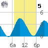 Mink Creek tide chart for Sunday, February 5, 2023