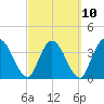 Mink Creek tide chart for Friday, March 10, 2023