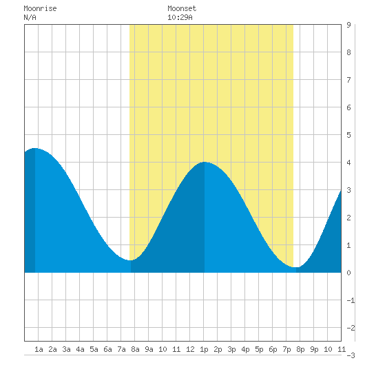 Mink Creek tide chart for Sunday, March 12, 2023