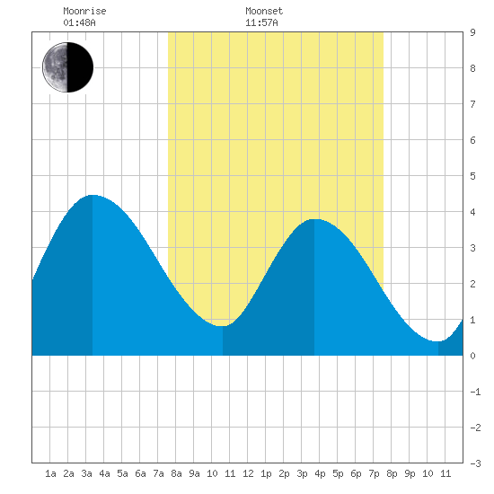 Mink Creek tide chart for Tuesday, March 14, 2023