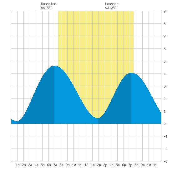 Mink Creek tide chart for Friday, March 17, 2023