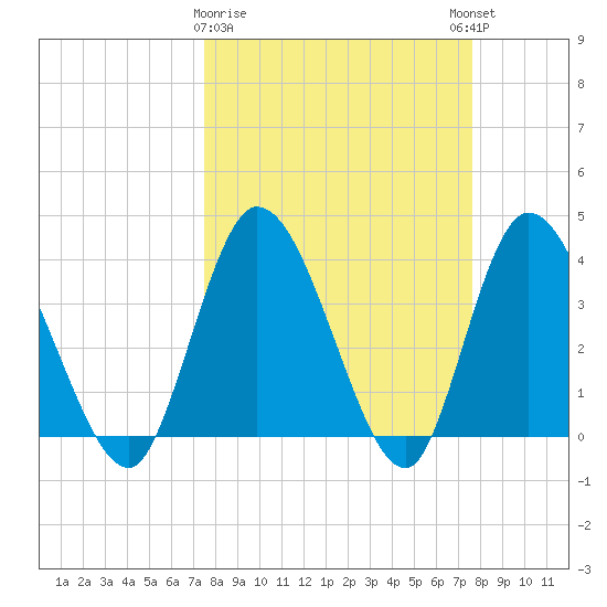 Mink Creek tide chart for Monday, March 20, 2023