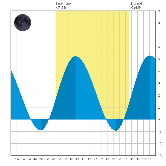 Mink Creek tide chart for Tuesday, March 21, 2023