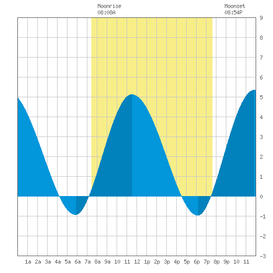 Mink Creek tide chart for Wednesday, March 22, 2023