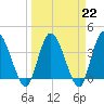 Mink Creek tide chart for Wednesday, March 22, 2023