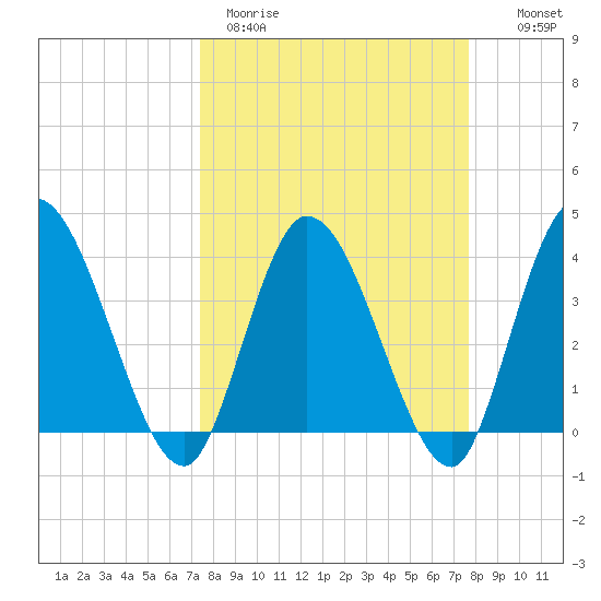 Mink Creek tide chart for Thursday, March 23, 2023