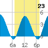 Mink Creek tide chart for Thursday, March 23, 2023