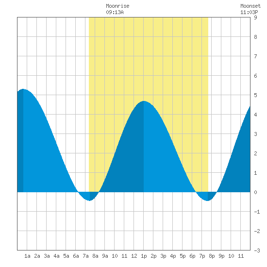 Mink Creek tide chart for Friday, March 24, 2023