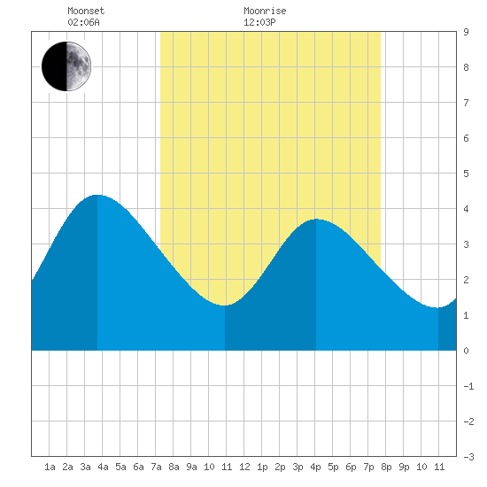 Mink Creek tide chart for Tuesday, March 28, 2023