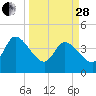 Mink Creek tide chart for Tuesday, March 28, 2023