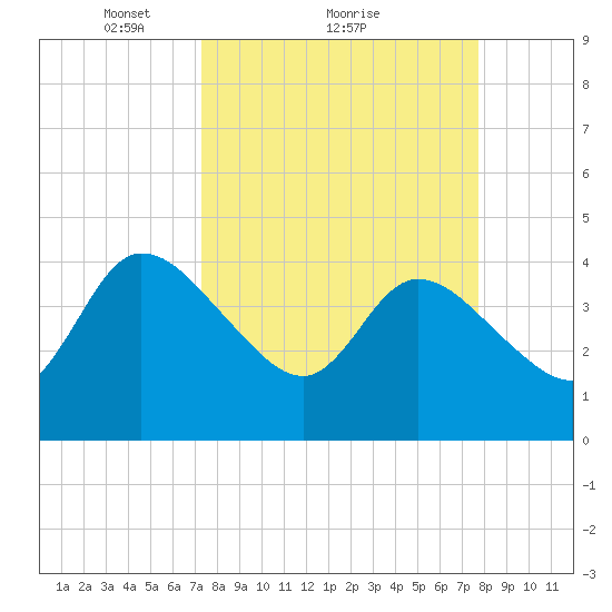 Mink Creek tide chart for Wednesday, March 29, 2023