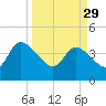 Mink Creek tide chart for Wednesday, March 29, 2023