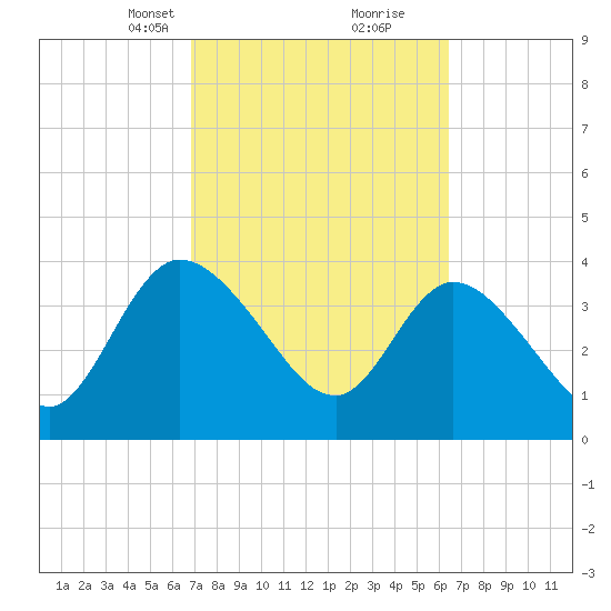 Mink Creek tide chart for Thursday, March 2, 2023