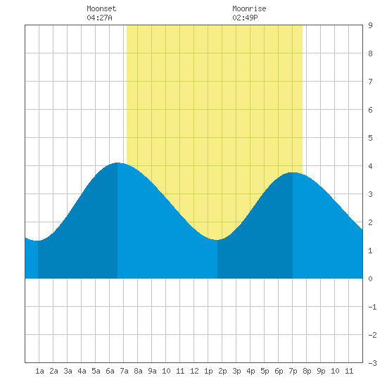 Mink Creek tide chart for Friday, March 31, 2023
