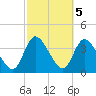 Mink Creek tide chart for Sunday, March 5, 2023