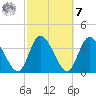 Mink Creek tide chart for Tuesday, March 7, 2023