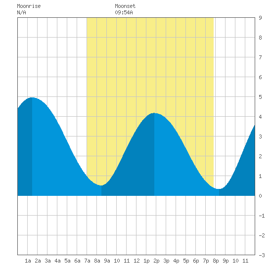 Mink Creek tide chart for Monday, April 10, 2023